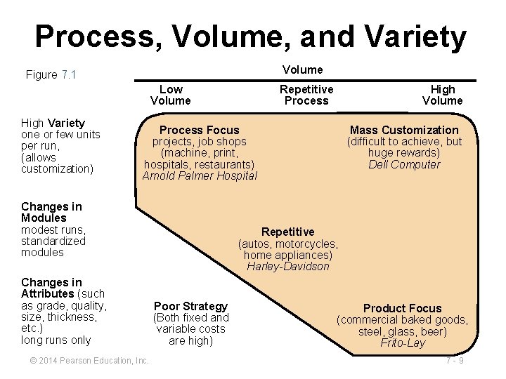 Process, Volume, and Variety Volume Figure 7. 1 Low Volume High Variety one or