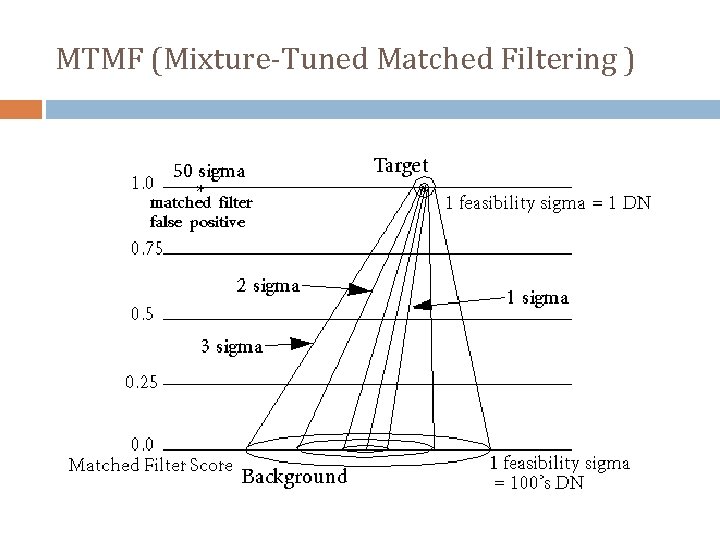 MTMF (Mixture-Tuned Matched Filtering ) 