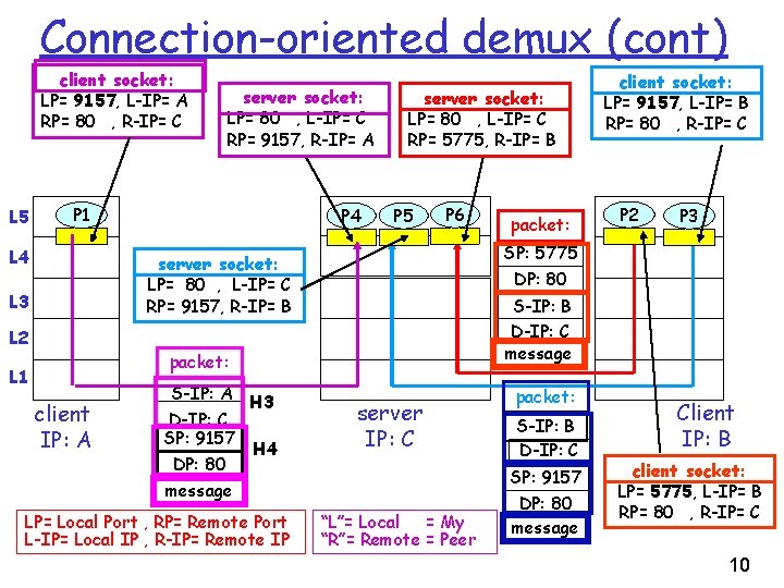 Connection-oriented demux (cont) client socket: LP= 9157, L-IP= A RP= 80 , R-IP= C