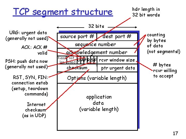 TCP segment structure hdr length in 32 bit words 32 bits URG: urgent data