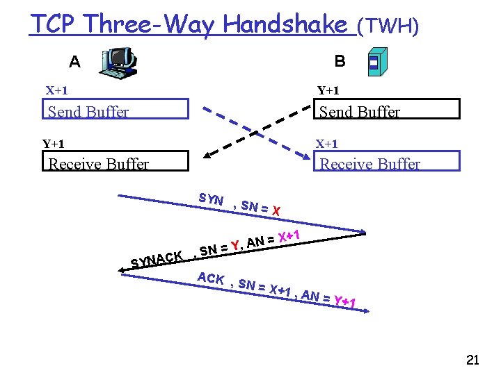 TCP Three-Way Handshake (TWH) B A X+1 Y+1 Send Buffer Y+1 X+1 Receive Buffer