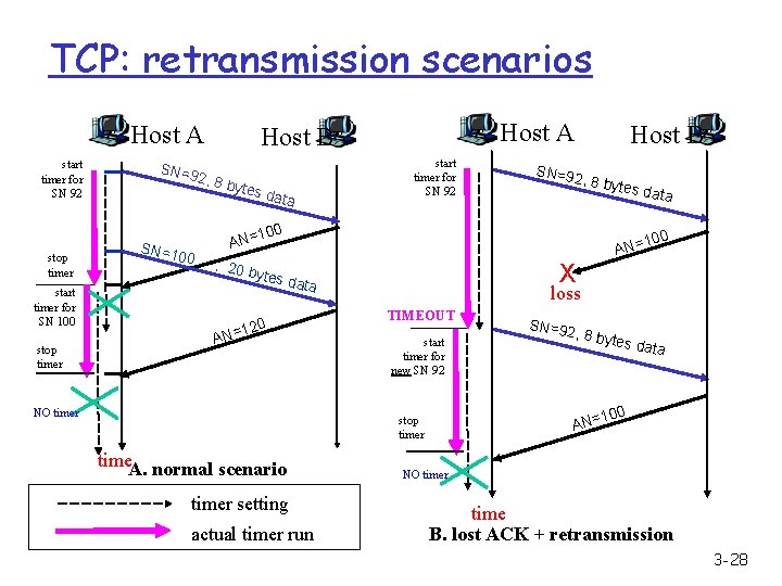 TCP: retransmission scenarios Host A start timer for SN 92 stop timer start timer