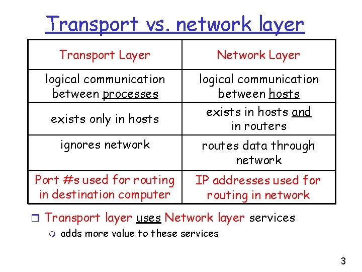 Transport vs. network layer Transport Layer Network Layer logical communication between processes logical communication