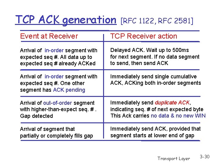 TCP ACK generation [RFC 1122, RFC 2581] Event at Receiver TCP Receiver action Arrival