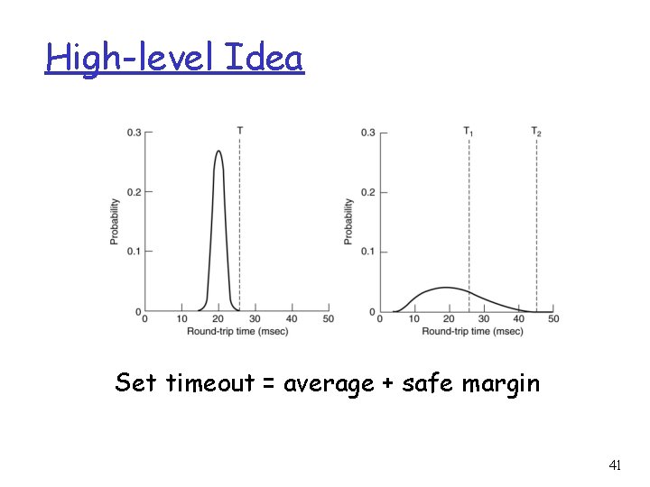 High-level Idea Set timeout = average + safe margin 41 