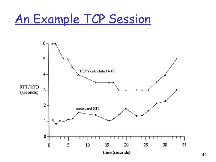 An Example TCP Session 44 