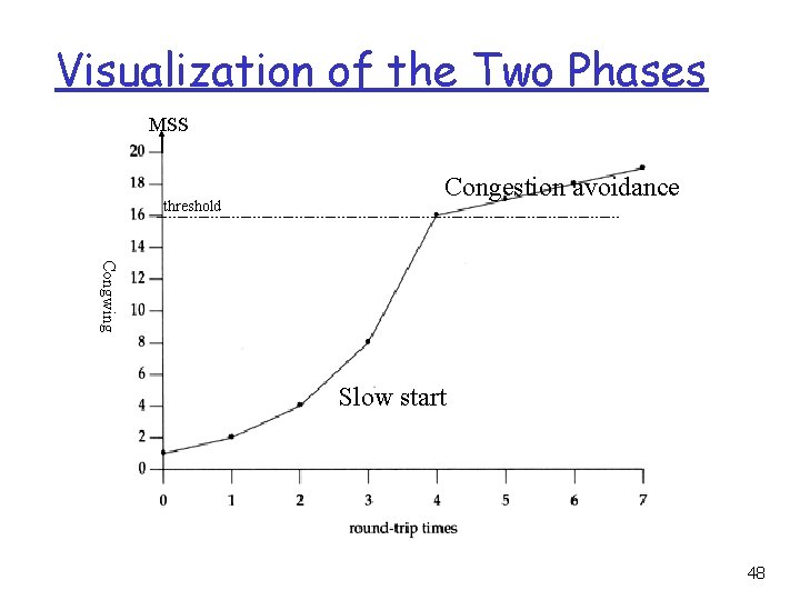 Visualization of the Two Phases MSS threshold Congestion avoidance Congwing Slow start 48 