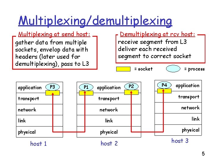 Multiplexing/demultiplexing Multiplexing at send host: gather data from multiple sockets, envelop data with headers