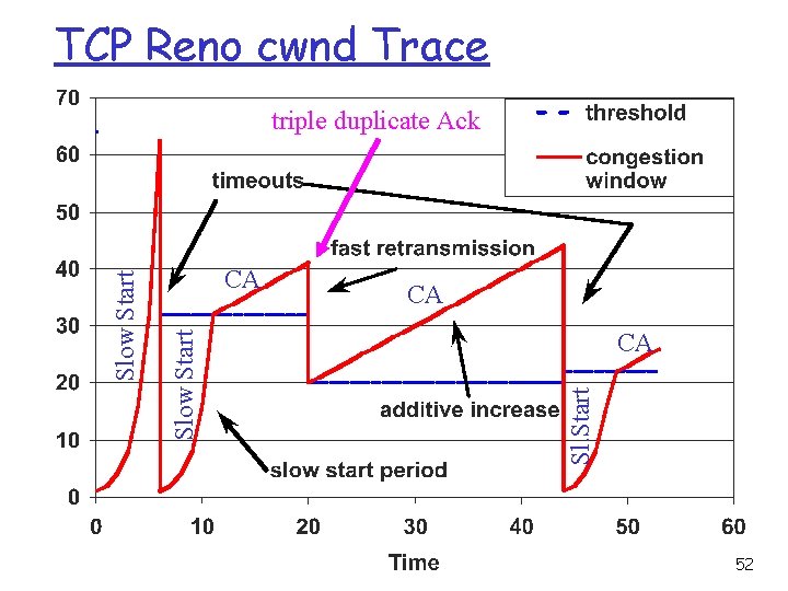 TCP Reno cwnd Trace CA CA Sl. Start CA Slow Start triple duplicate Ack