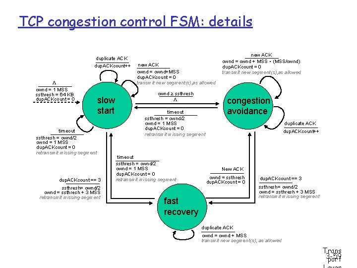 TCP congestion control FSM: details duplicate ACK dup. ACKcount++ L cwnd = 1 MSS