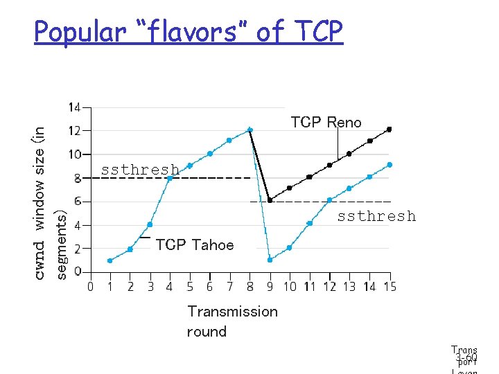 cwnd window size (in segments) Popular “flavors” of TCP Reno ssthresh TCP Tahoe Transmission