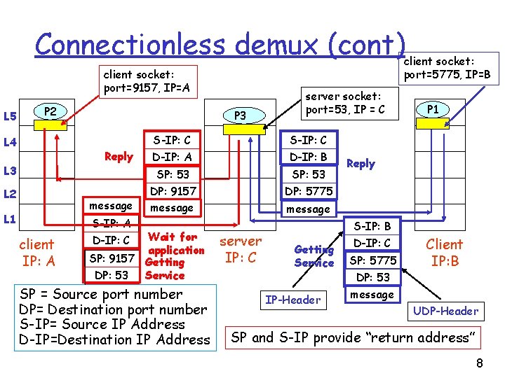 Connectionless demux (cont) client socket: port=5775, IP=B client socket: port=9157, IP=A L 5 P