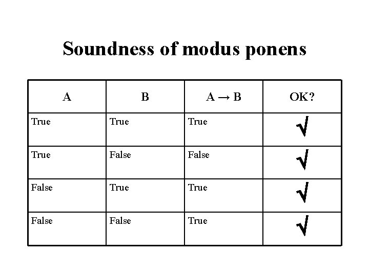 Soundness of modus ponens A B A→B OK? True False True False True 