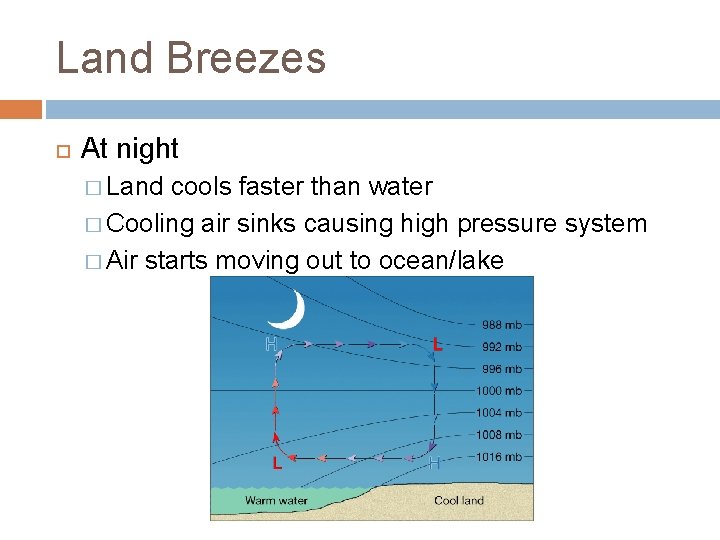 Land Breezes At night � Land cools faster than water � Cooling air sinks