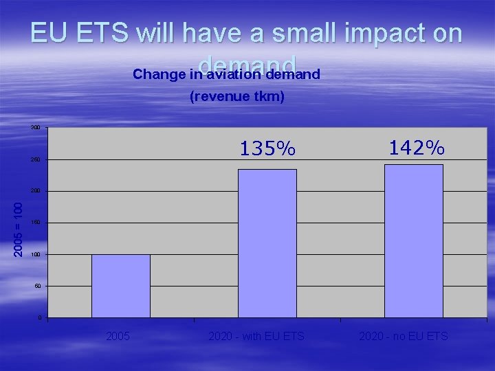 EU ETS will have a small impact on demand Change in aviation demand (revenue