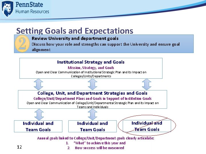 Setting Goals and Expectations Review University and department goals Discuss how your role and