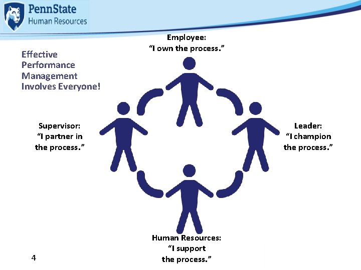 Effective Performance Management Involves Everyone! Employee: “I own the process. ” Supervisor: “I partner