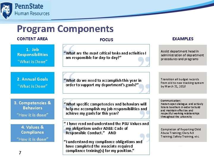 Program Components CONTENT AREA FOCUS 1. Job Responsibilities “What is Done” “What are the