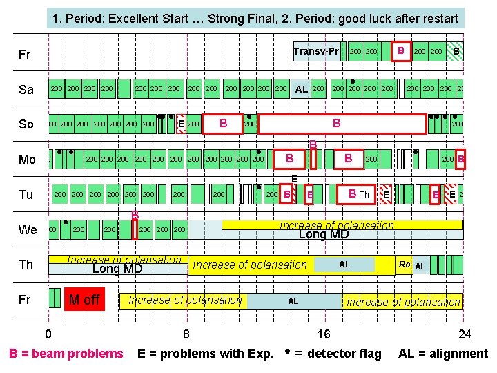 1. Period: Excellent Start … Strong Final, 2. Period: good luck after restart Transv-Pr