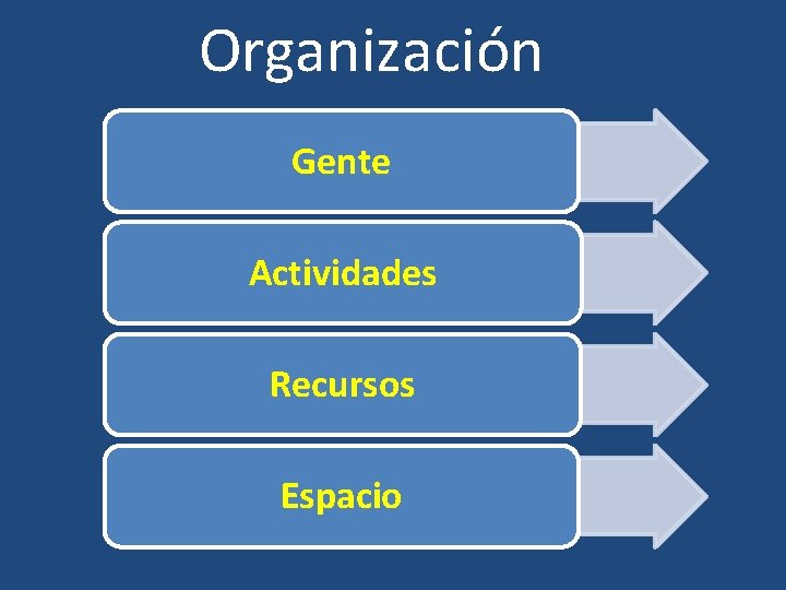 Organización Gente Actividades Recursos Espacio 