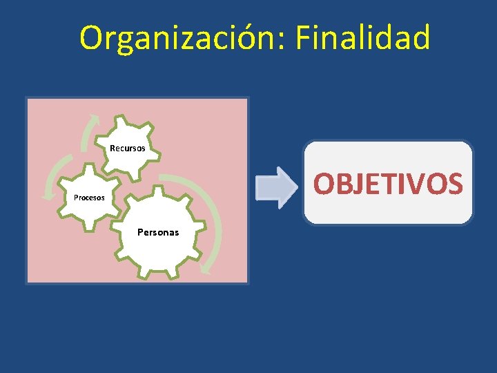 Organización: Finalidad Recursos OBJETIVOS Procesos Personas 