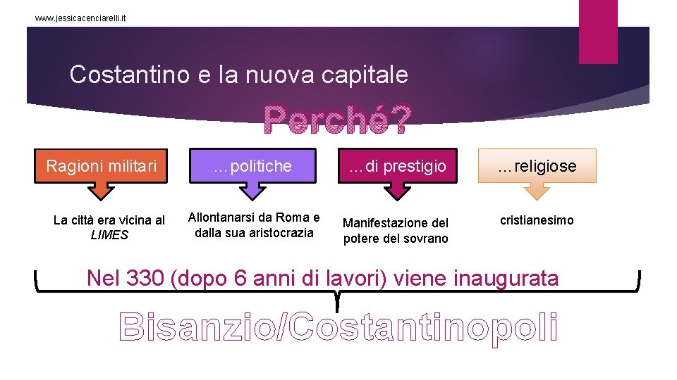www. jessicacenciarelli. it Costantino e la nuova capitale Perché? Ragioni militari La città era