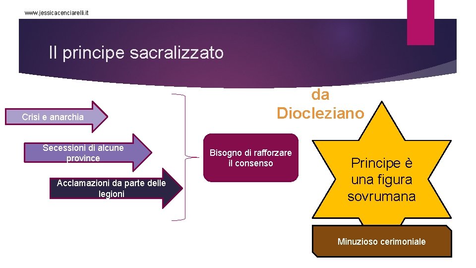 www. jessicacenciarelli. it Il principe sacralizzato Crisi e anarchia Secessioni di alcune province Acclamazioni