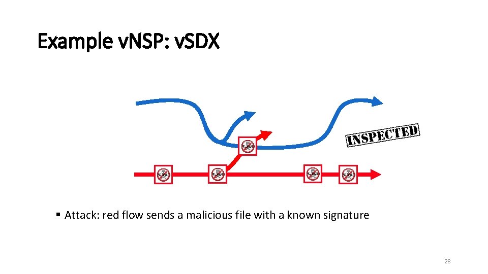 Example v. NSP: v. SDX § Attack: red flow sends a malicious file with