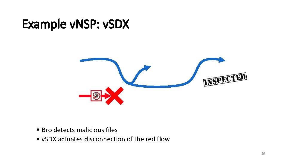 Example v. NSP: v. SDX § Bro detects malicious files § v. SDX actuates