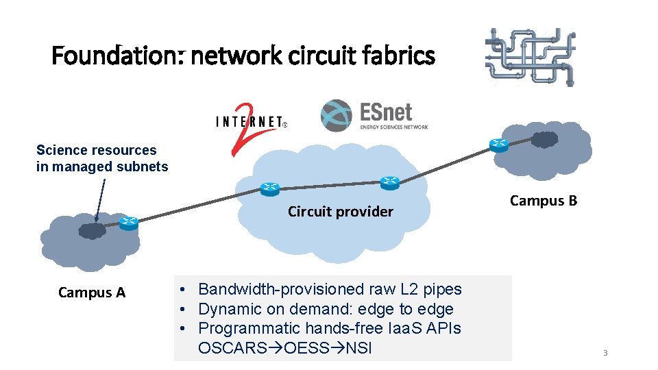 Foundation: network circuit fabrics Science resources in managed subnets Circuit provider Campus A •