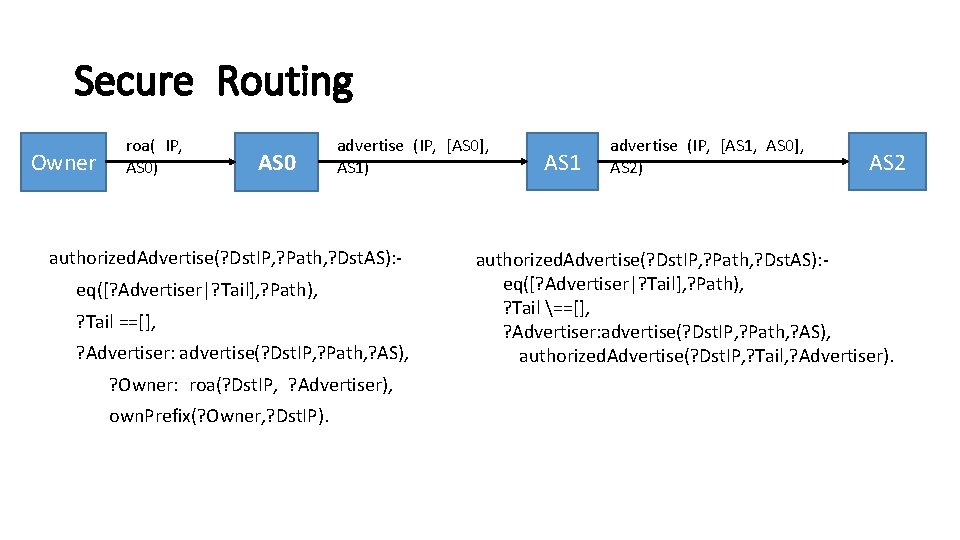 Secure Routing Owner roa( IP, AS 0) AS 0 advertise (IP, [AS 0], AS