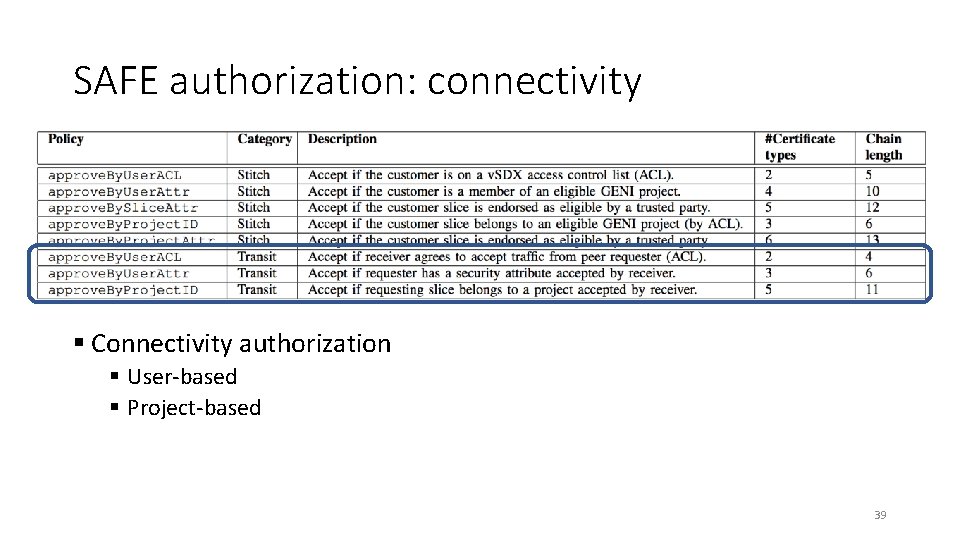 SAFE authorization: connectivity § Connectivity authorization § User-based § Project-based 39 