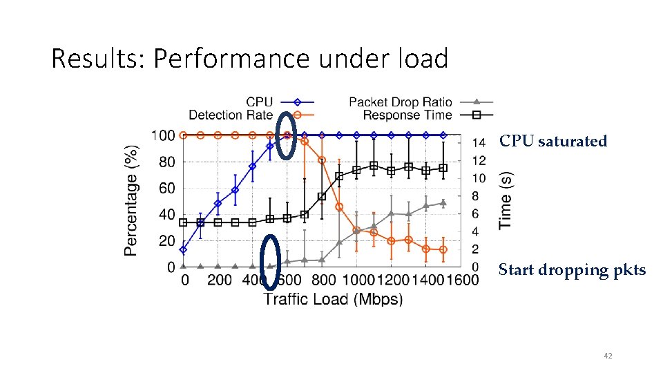 Results: Performance under load CPU saturated Start dropping pkts 42 