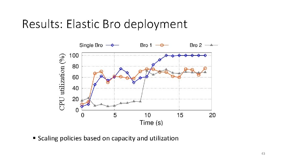 CPU utilization (%) Results: Elastic Bro deployment § Scaling policies based on capacity and