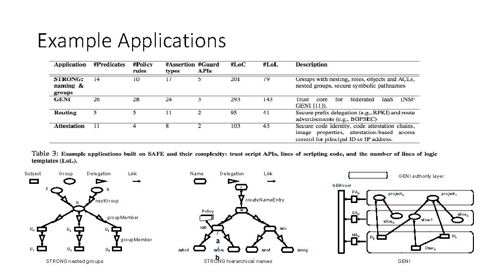 Example Applications Subject Group Delegation F Link Name Delegation GENI authority layer GENI root