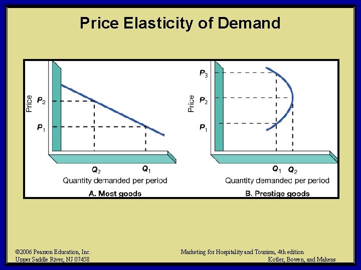 Price Elasticity of Demand © 2006 Pearson Education, Inc. Upper Saddle River, NJ 07458