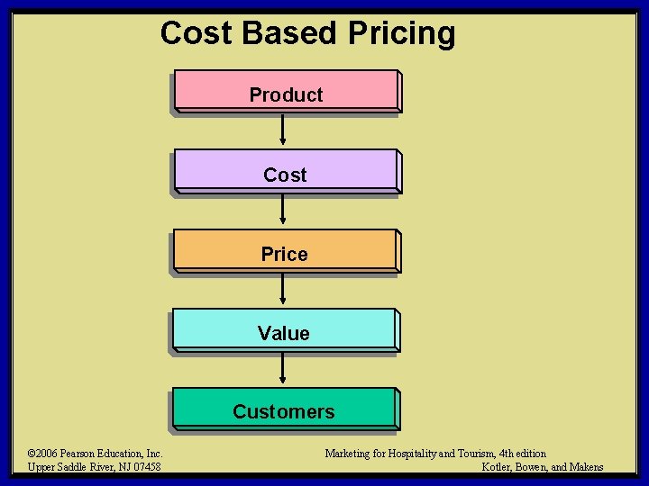 Cost Based Pricing Product Cost Price Value Customers © 2006 Pearson Education, Inc. Upper