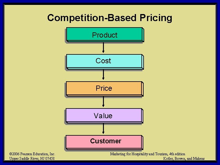 Competition-Based Pricing Product Cost Price Value Customer © 2006 Pearson Education, Inc. Upper Saddle