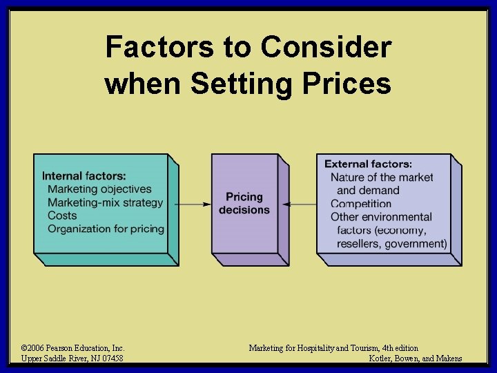 Factors to Consider when Setting Prices © 2006 Pearson Education, Inc. Upper Saddle River,