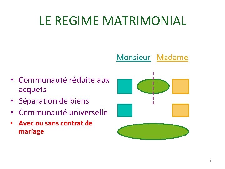 LE REGIME MATRIMONIAL Monsieur Madame • Communauté réduite aux acquets • Séparation de biens