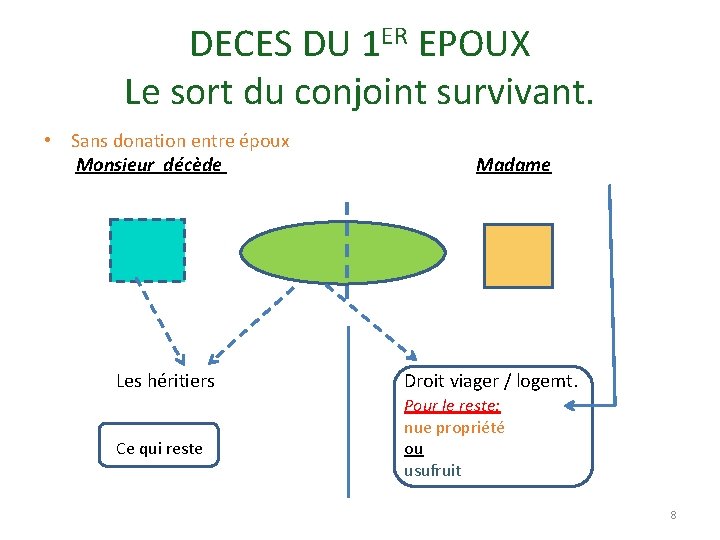 DECES DU 1 ER EPOUX Le sort du conjoint survivant. • Sans donation entre