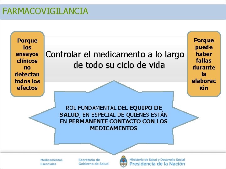 FARMACOVIGILANCIA Porque los ensayos clínicos no detectan todos los efectos Controlar el medicamento a FARMACOVIGILANCIA Porque los ensayos clínicos no detectan todos los efectos Controlar el medicamento a