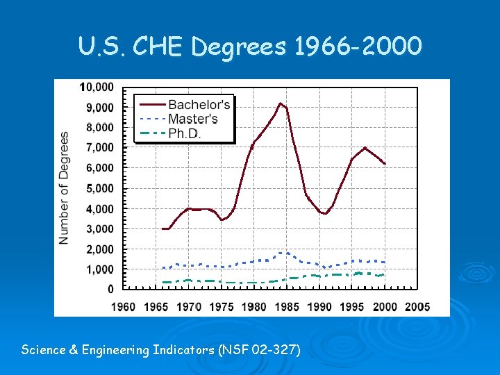 U. S. CHE Degrees 1966 -2000 Science & Engineering Indicators (NSF 02 -327) 