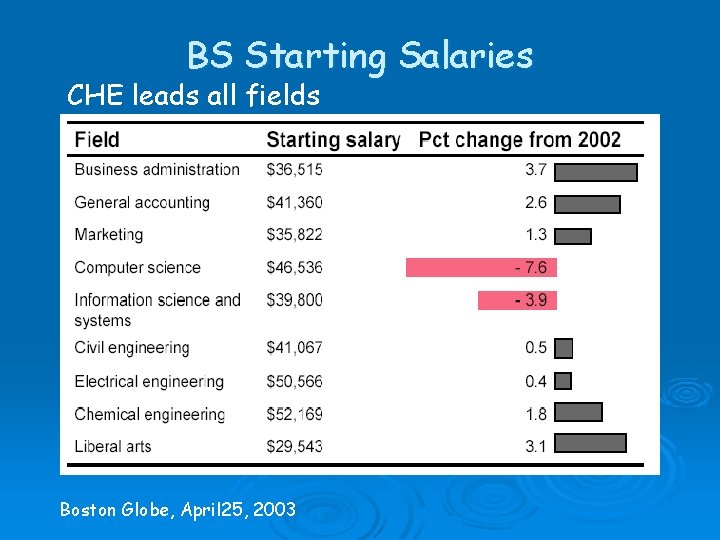 BS Starting Salaries CHE leads all fields Boston Globe, April 25, 2003 