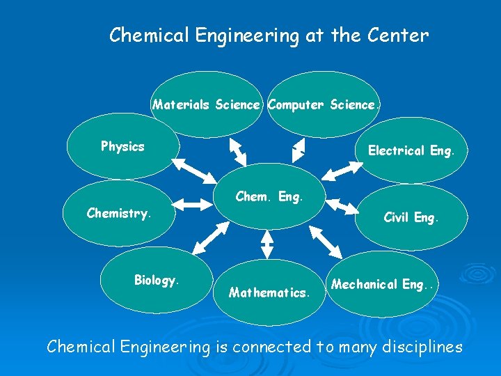 Chemical Engineering at the Center Materials Science Computer Science. Physics Chemistry. Biology. Electrical Eng.