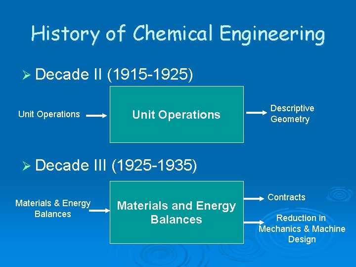 History of Chemical Engineering Ø Decade II (1915 -1925) Unit Operations Descriptive Geometry Ø