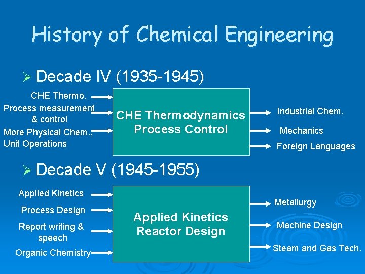 History of Chemical Engineering Ø Decade IV (1935 -1945) CHE Thermo. Process measurement &