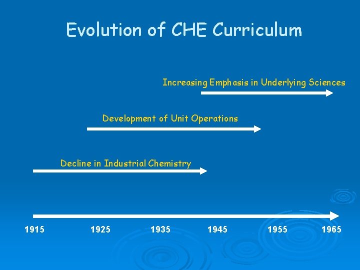 Evolution of CHE Curriculum Increasing Emphasis in Underlying Sciences Development of Unit Operations Decline