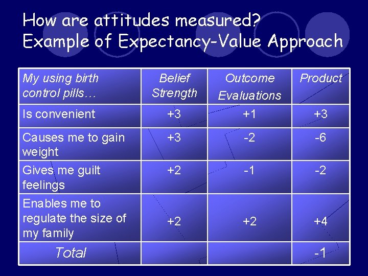 How are attitudes measured? Example of Expectancy-Value Approach My using birth control pills… Belief