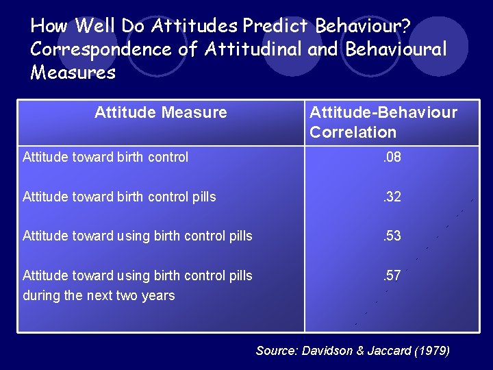 How Well Do Attitudes Predict Behaviour? Correspondence of Attitudinal and Behavioural Measures Attitude Measure